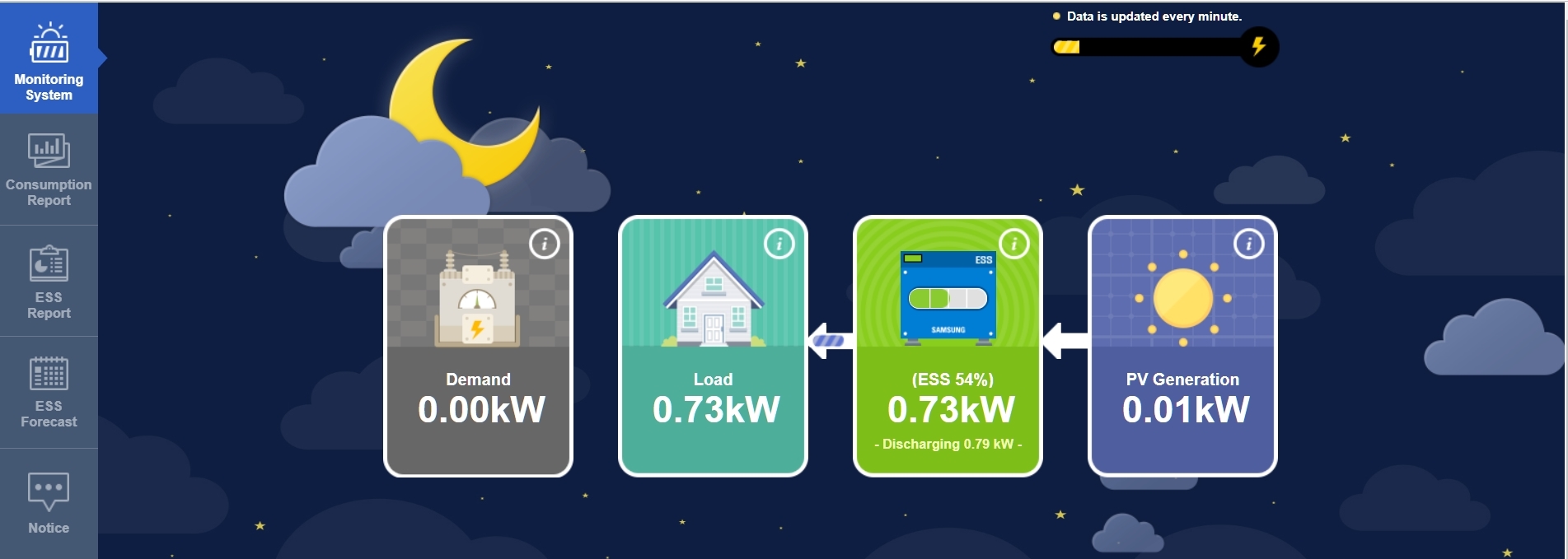 Monitoraggio Sistema di Accumulo - Ore Notturne