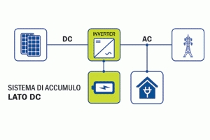 Sistema di Accumulo con Batterie lato DC