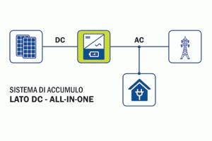 Sistema di Accumulo con Batterie lato DC All in One