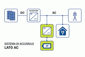 Sistema di Accumulo con Batterie lato AC