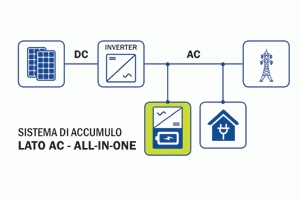 Sistema di Accumulo con Batterie lato AC All in One