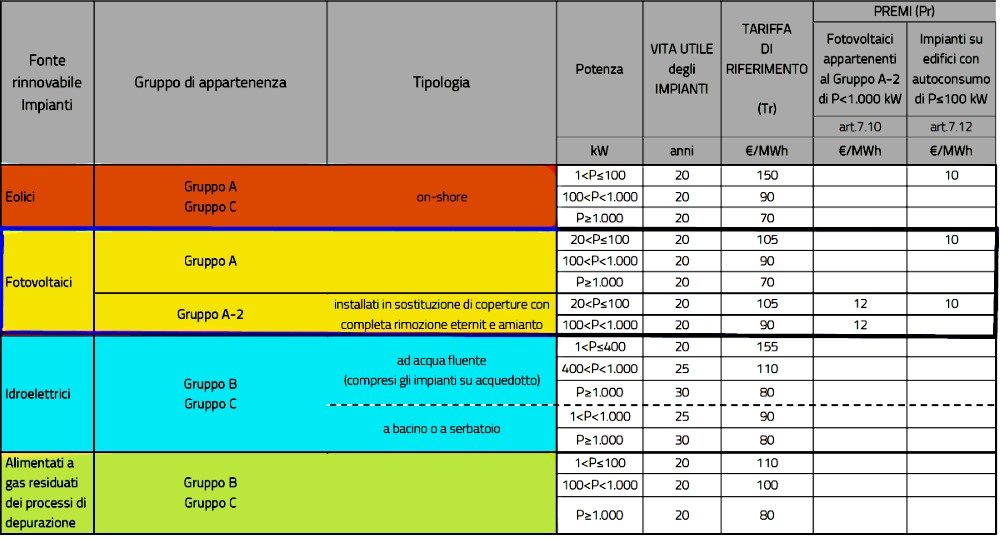 Incentivi decreto FER 1
