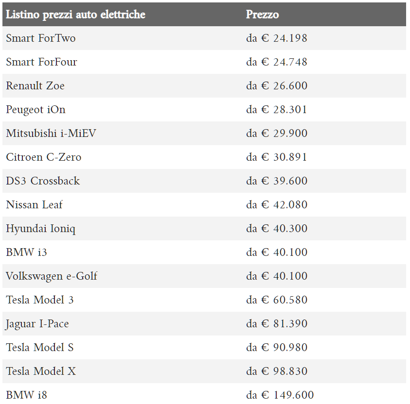 Listino 2019 auto elettriche