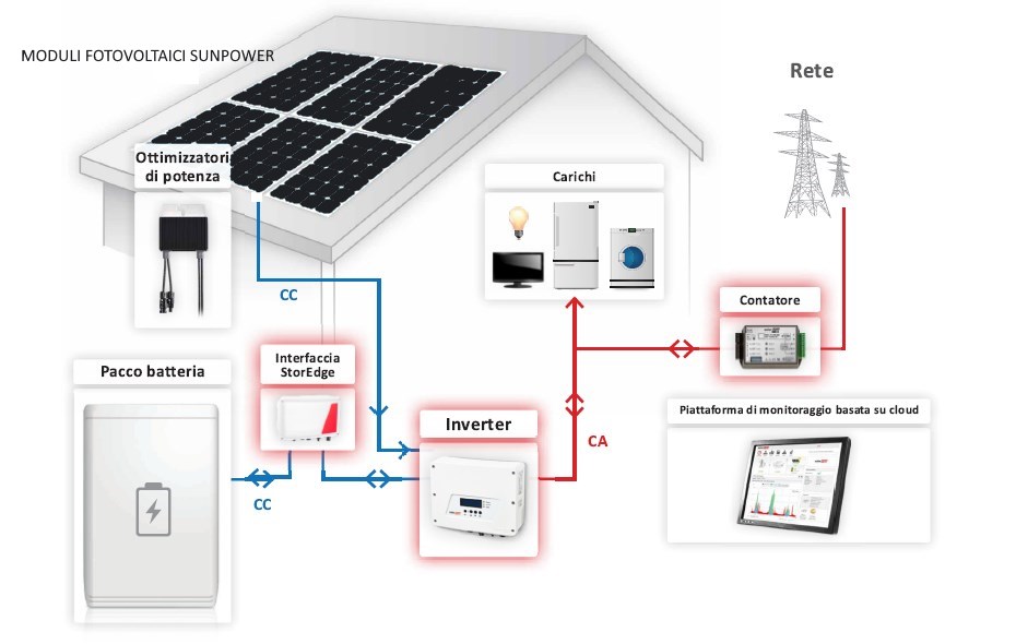 Esempio Fotovoltaico SunPower