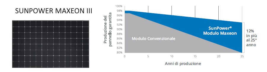 producubilità nel tempo pannelli sunpower
