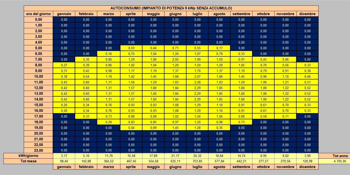 Autoconsumo Impianto 9 kWp senza accumulo
