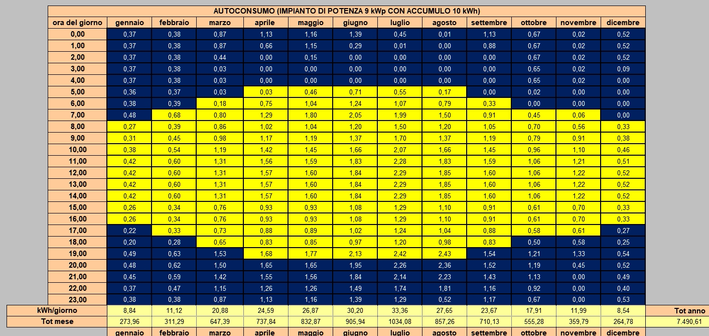 Autoconsumo Impianto 9 kWp con accumulo 10 kWh
