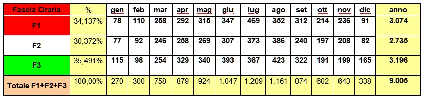 Consumi Energetici attuali
