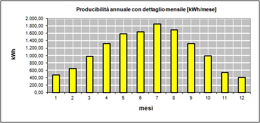 Producibilità Mensile Impianto Fotovoltaico 9 kWp