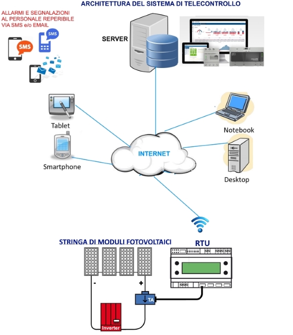 Monitoraggio e Telecontrollo Impianti Fotovoltaici